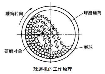 鉛鋅礦球磨機工作原理