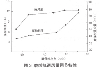 磨煤機(jī)通風(fēng)量調(diào)節(jié)特性
