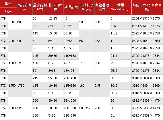 圓錐破碎機技術(shù)參數(shù)表