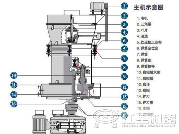 小型雷蒙磨粉機(jī)結(jié)構(gòu)圖