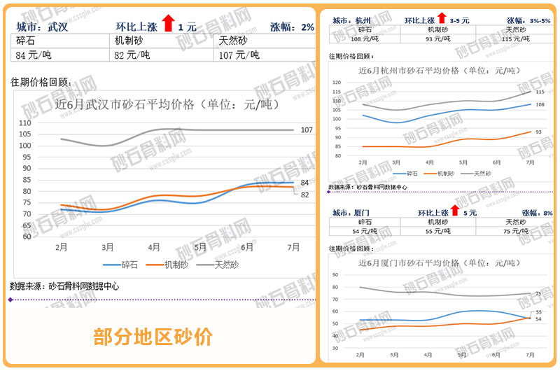 武漢、杭州、廈門等地區(qū)砂價(jià)