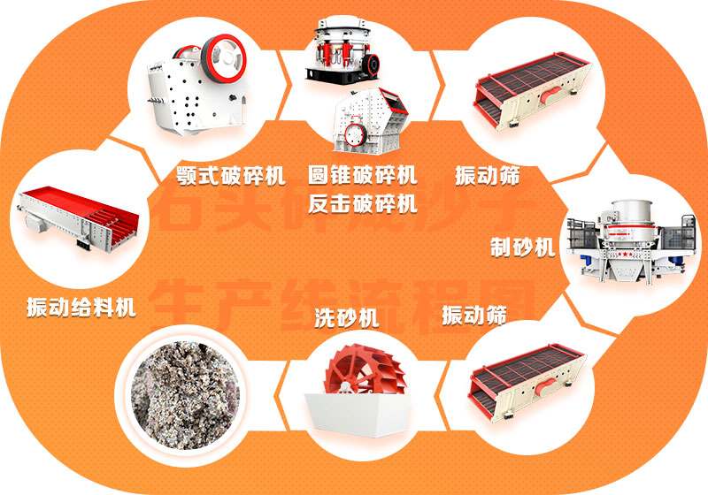 石頭碎成沙子生產(chǎn)線流程圖 石頭碎成沙子生產(chǎn)線流程圖